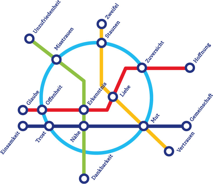 Ein schematisierter Fahrplan, wie er in vielen Städten zu finden ist. Die Haltestellen heißen z.B. Glaube, Offenheit, Einsamkeit, Trost, Nähe, Vertrauen, Liebe ... Verschiedenfarbige Linien kreuzen sich, es gibt Umsteigemöglichkeiten.
